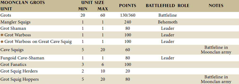 Warhammer 40k Points Chart