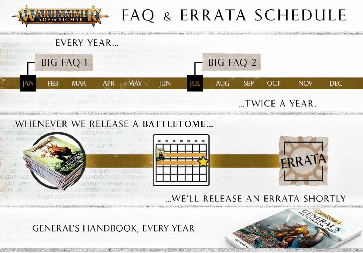 This is a picture of the FAQ model for AoS. There is a big FAQ in January and July of each year. Two weeks after a battletome there is an errata for that tome and there is a new Generals Handbook each summer.