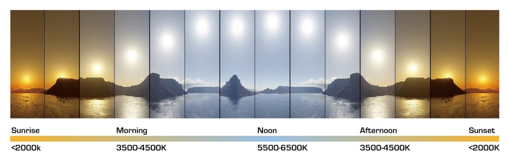 An image depicting the warmth and coldness of the sun at different times a day. It is used to explain light with regards to the benq wit lamp.